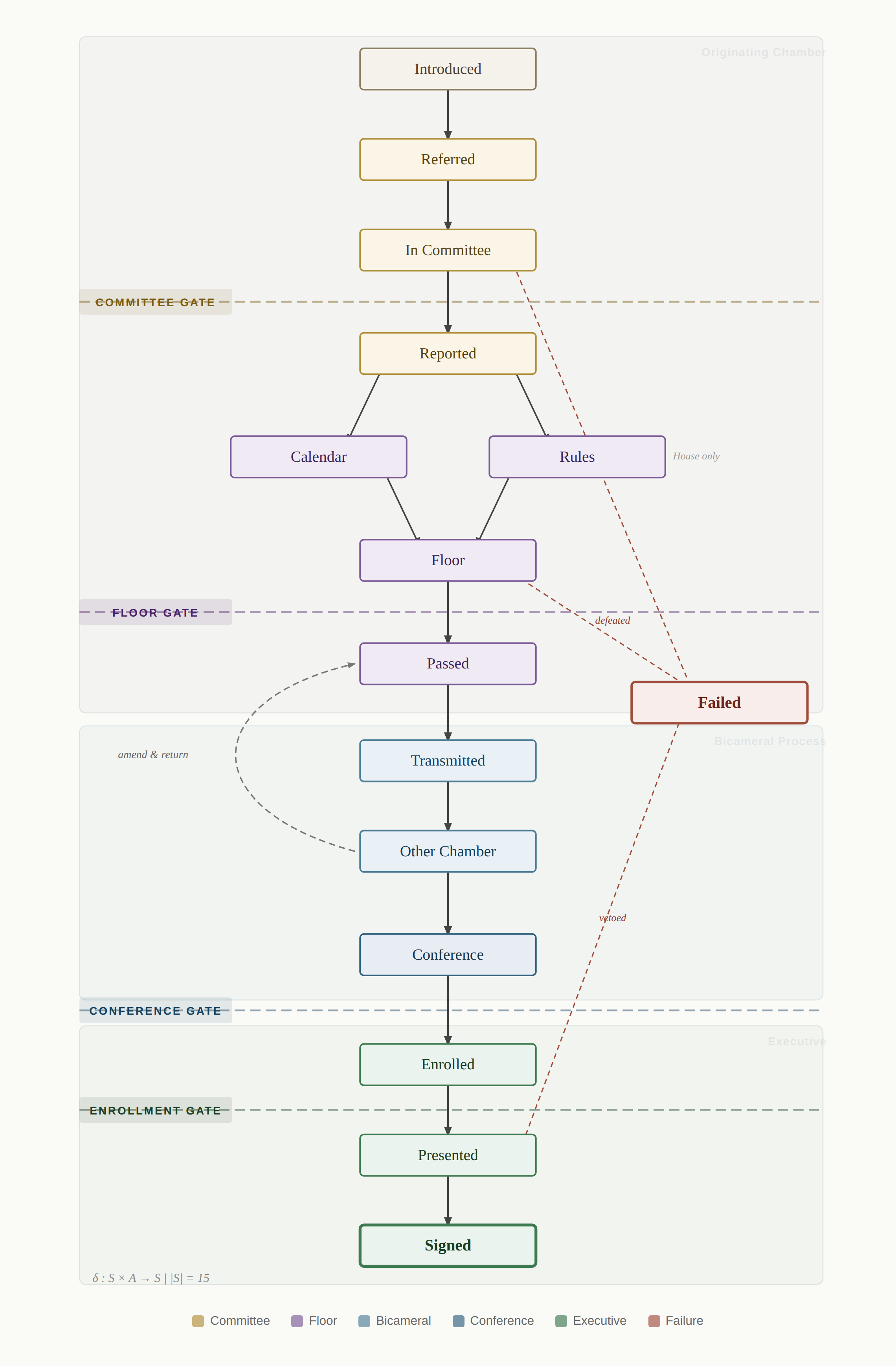 Procedural FSM: 15 states from Introduced to Signed, with gates and failure paths