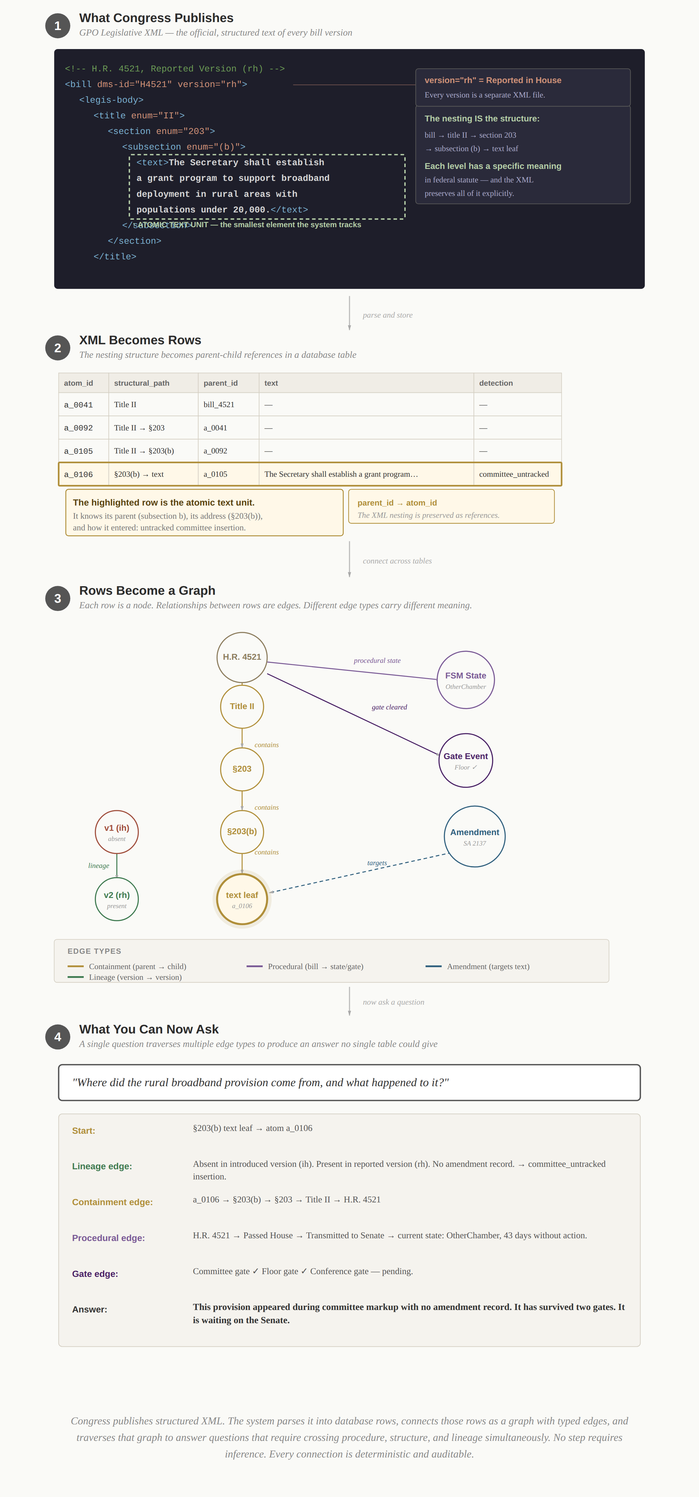 Pipeline: What Congress publishes → XML becomes rows → rows become a graph → what you can now ask