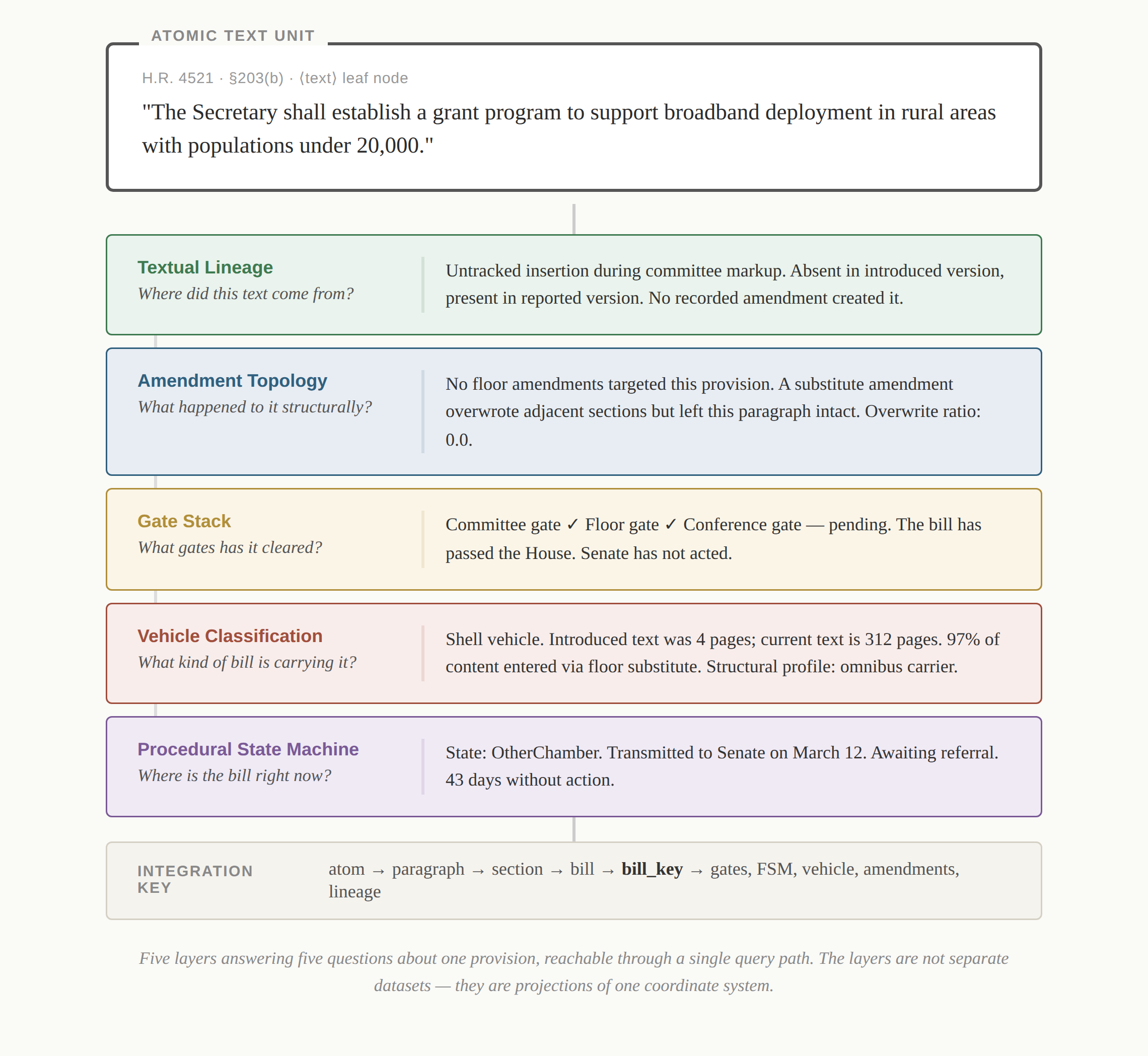 Integration walkthrough: atomic text unit and five layers (lineage, amendment topology, gate stack, vehicle, FSM) with integration key