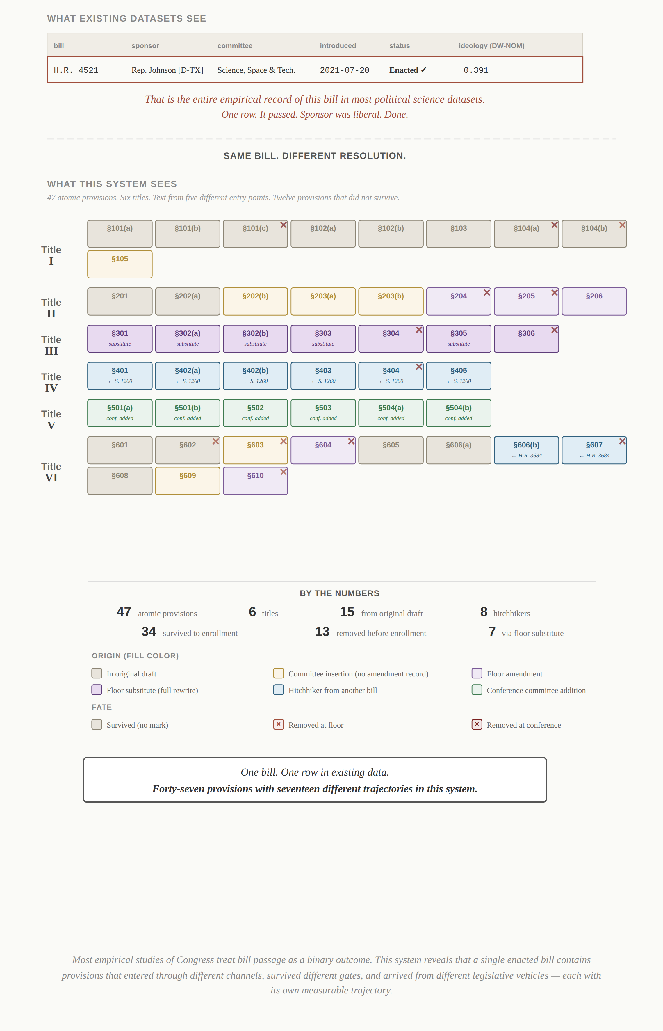 What existing datasets see (one row) vs. what this system sees (47 provisions by title, origin, and fate)
