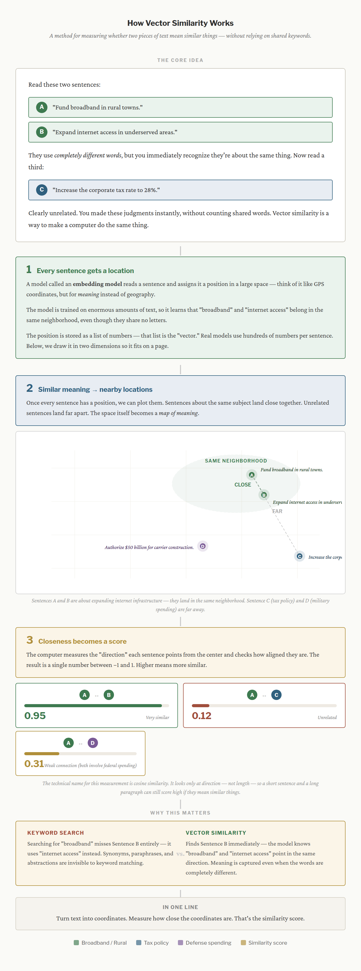 How vector similarity works: sentences as positions in a meaning space, with similarity scores